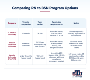 Infographic comparing three RN to BSN programs