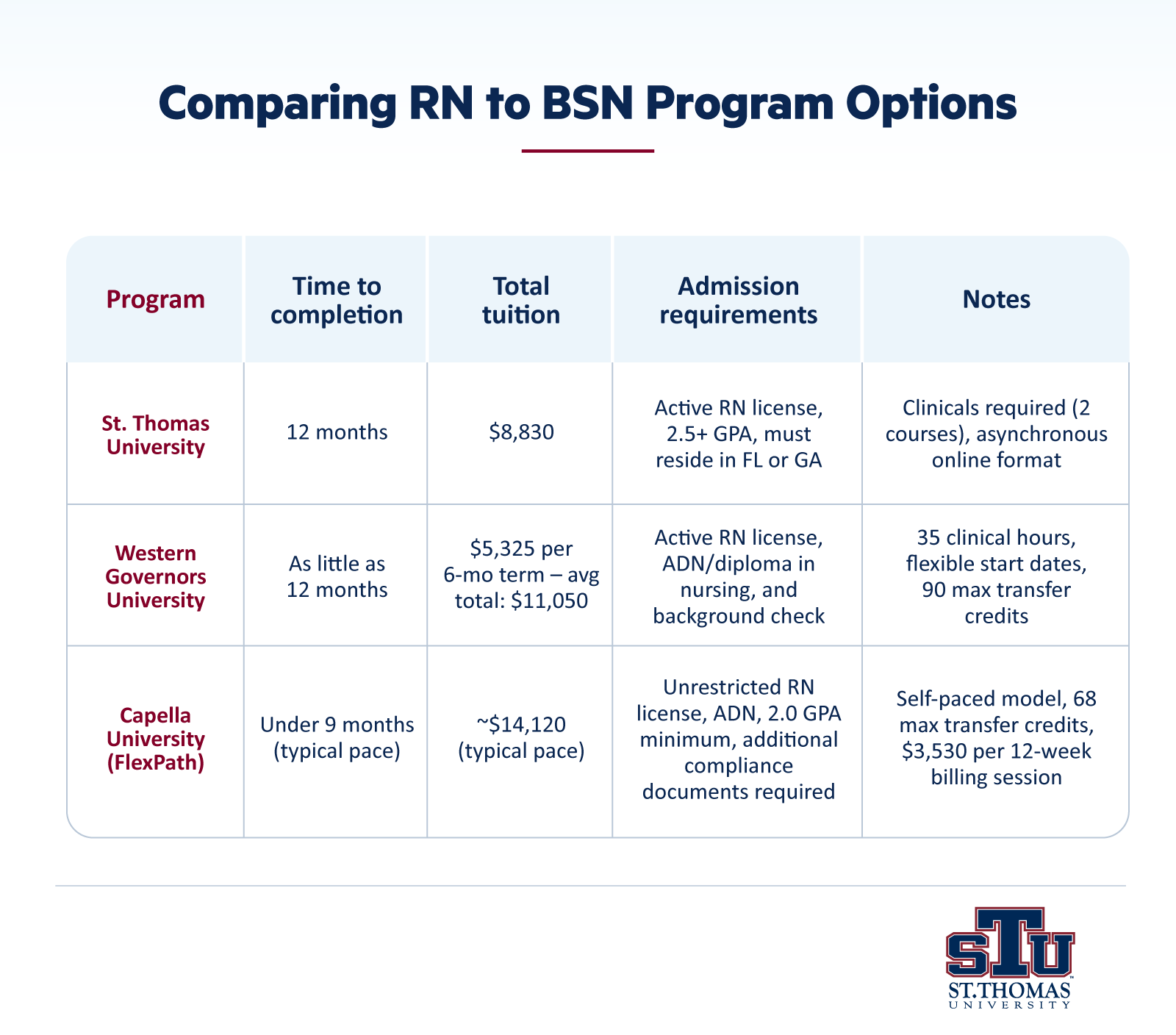 Infographic comparing three RN to BSN programs