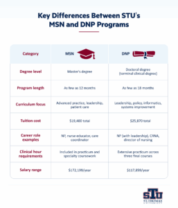 Infographic showing the difference between MSN and DNP programs