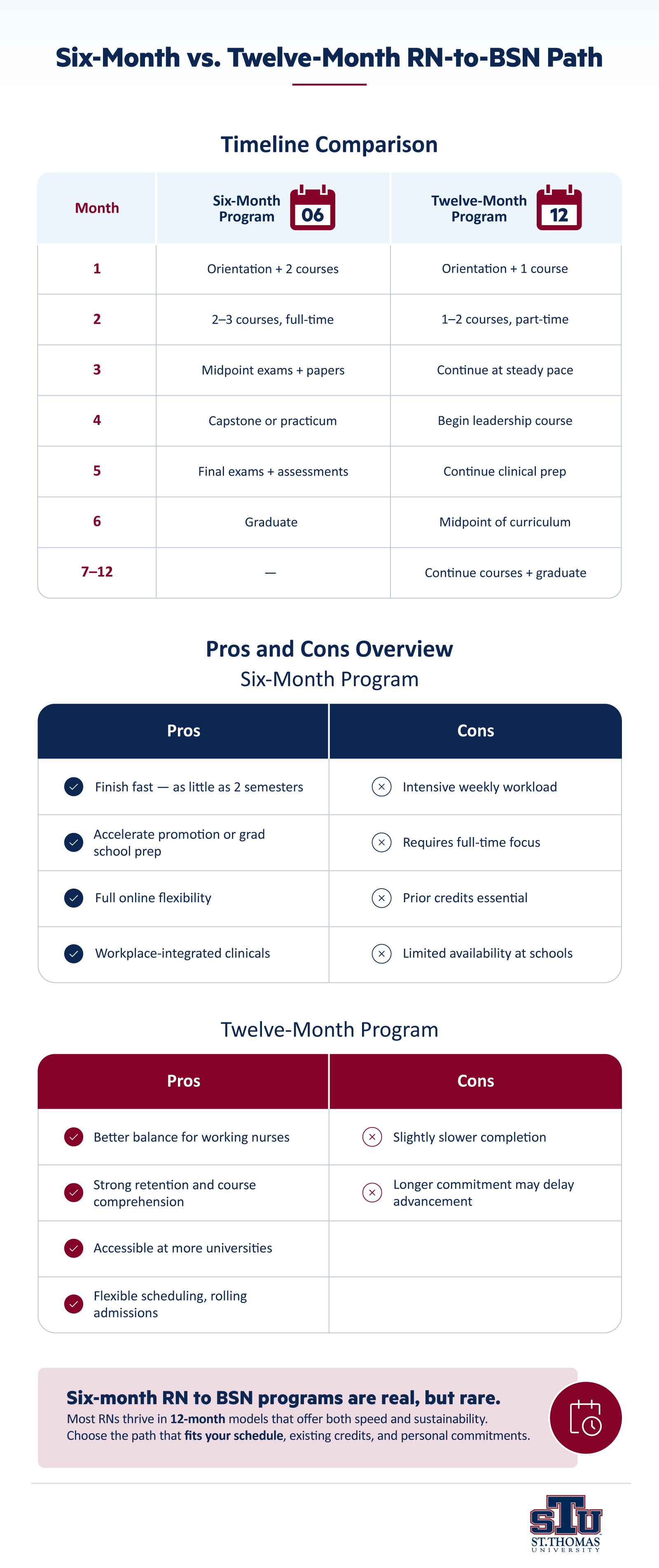 Infographic comparing six month versus twelve month RN to BSN paths