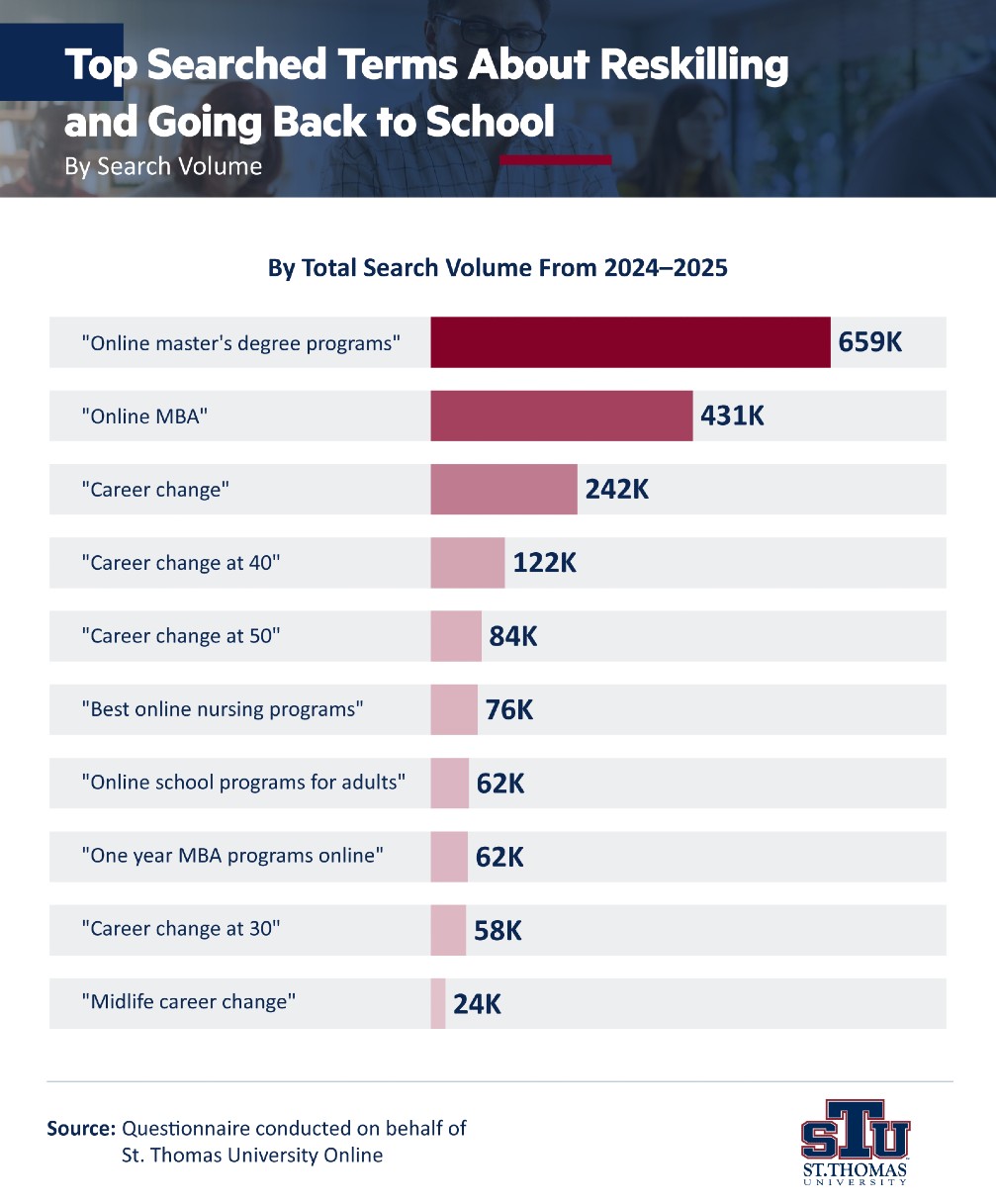 This is image is a chart of the reasons why mid-career Americans apply to graduate school.