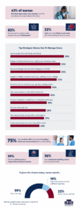 Infographic showing top strategies nurses use to manage stress