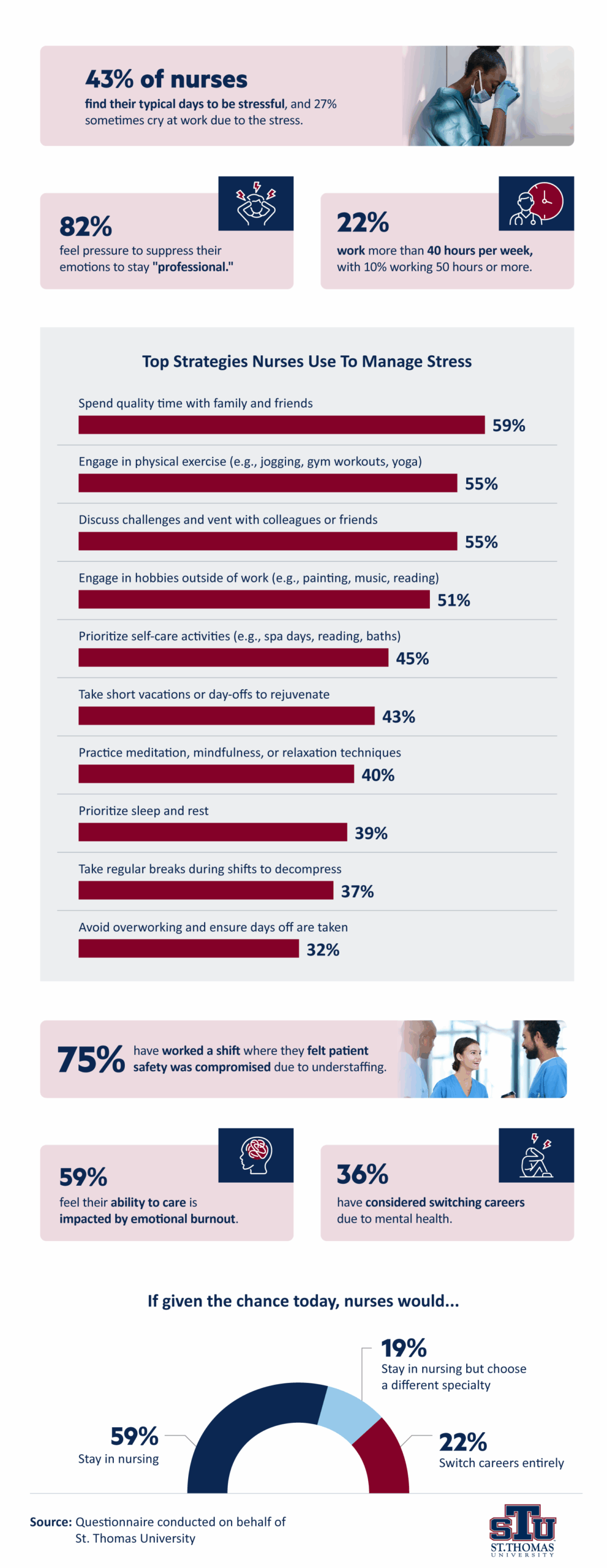 Infographic showing top strategies nurses use to manage stress