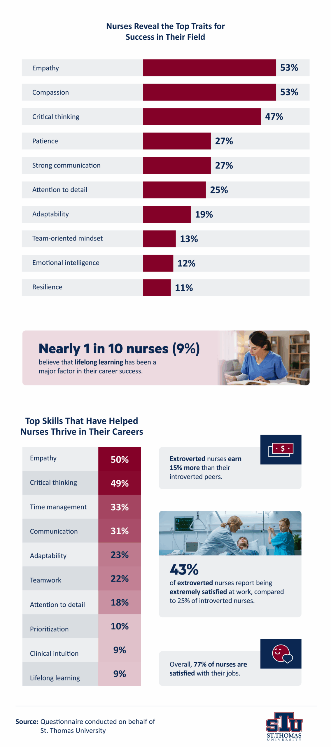 Infographic showing the top traits and skills of successful nurses