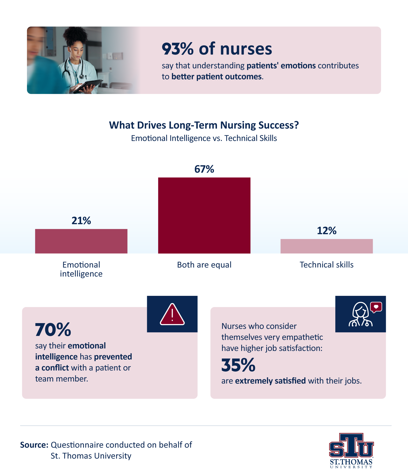 Infographic showing what drives long-term nursing success