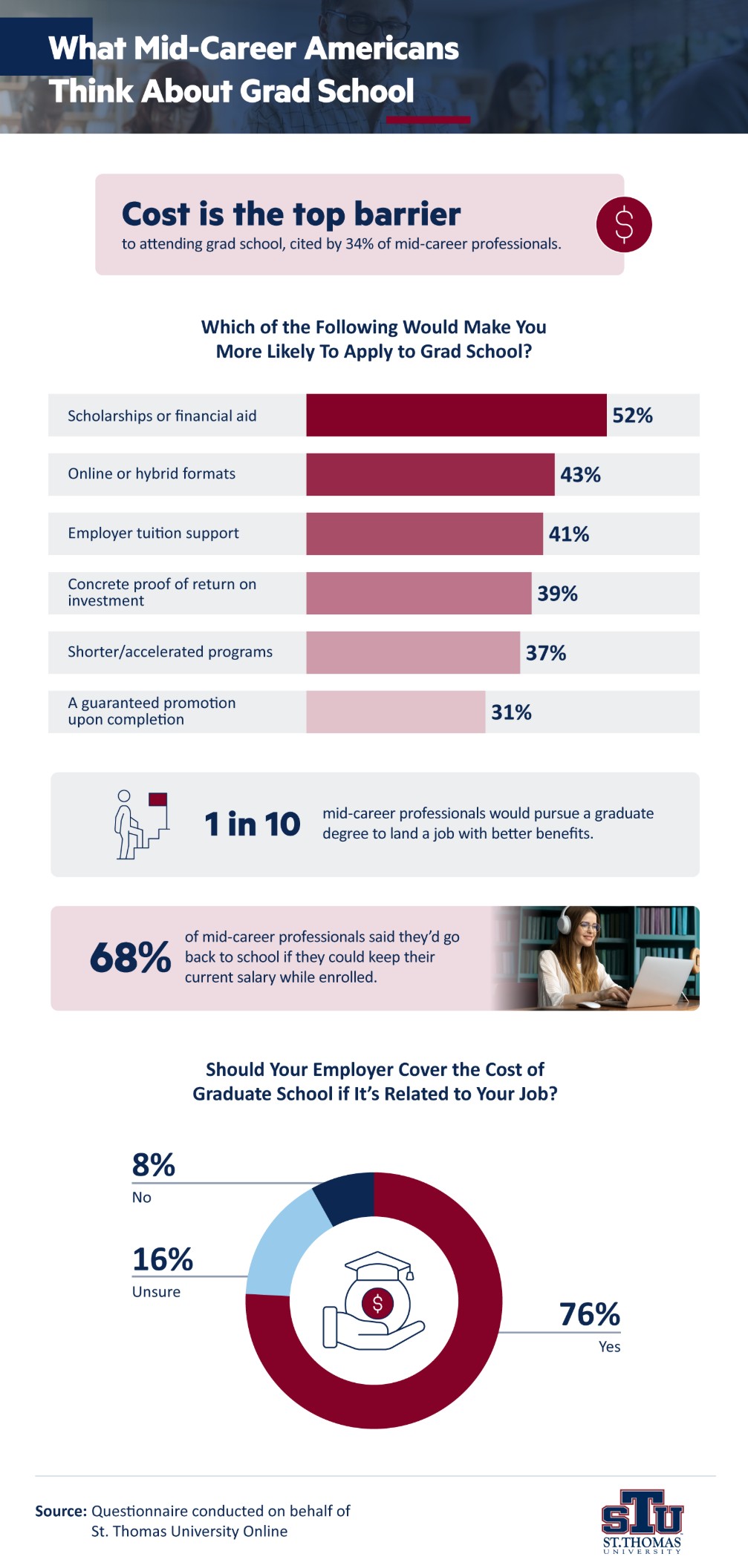 Infographic showing what mid-career Americans think about grad school