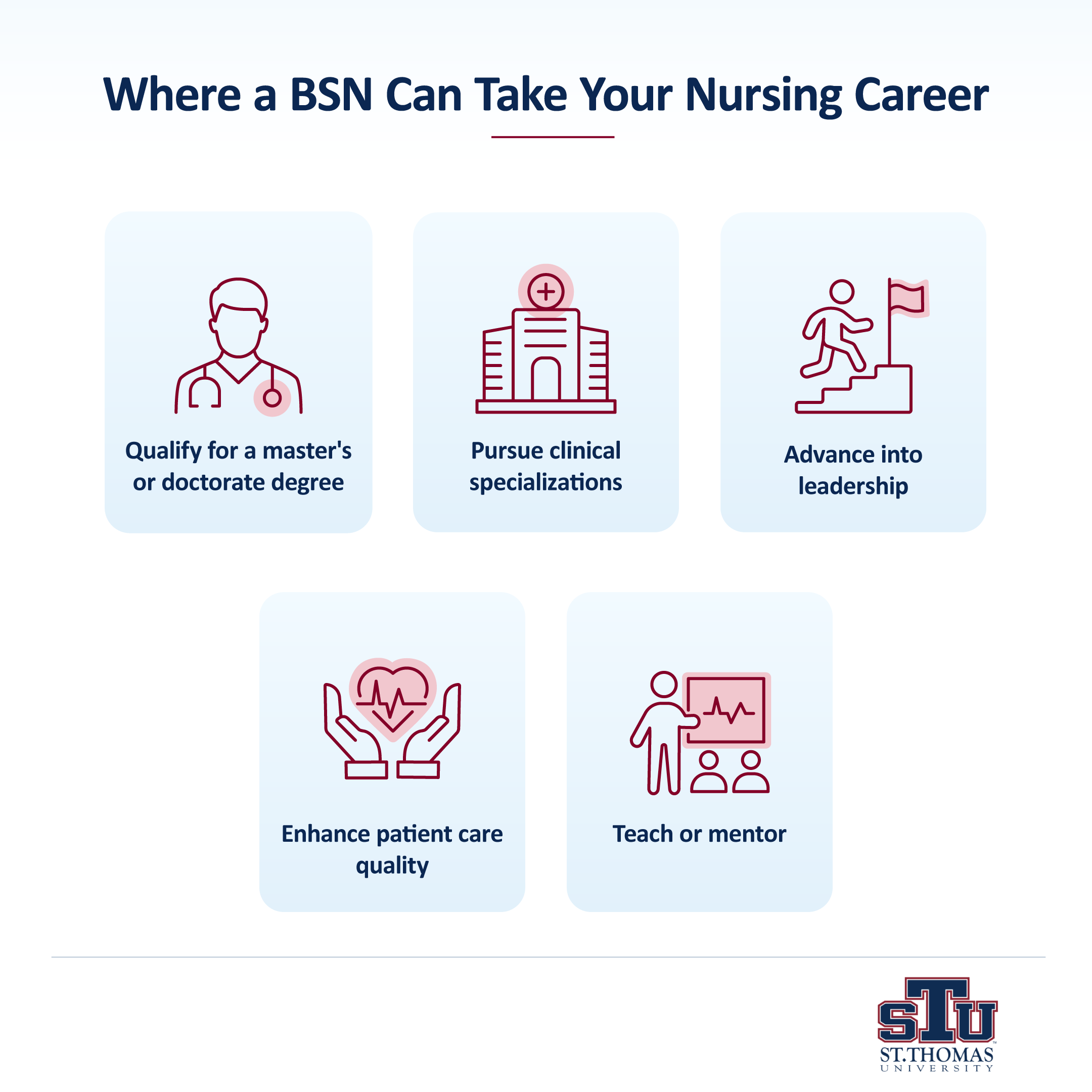 Infographic from St. Thomas University lists five career paths with a BSN: qualifying for graduate degrees, pursuing clinical specializations, advancing into leadership, enhancing patient care, and teaching or mentoring.