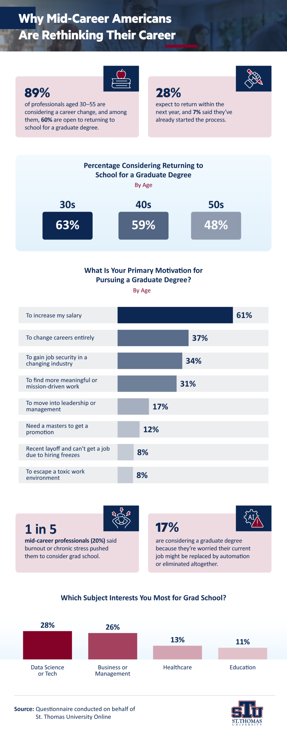 Infographic showing what makes mid-career Americans apply to graduate school