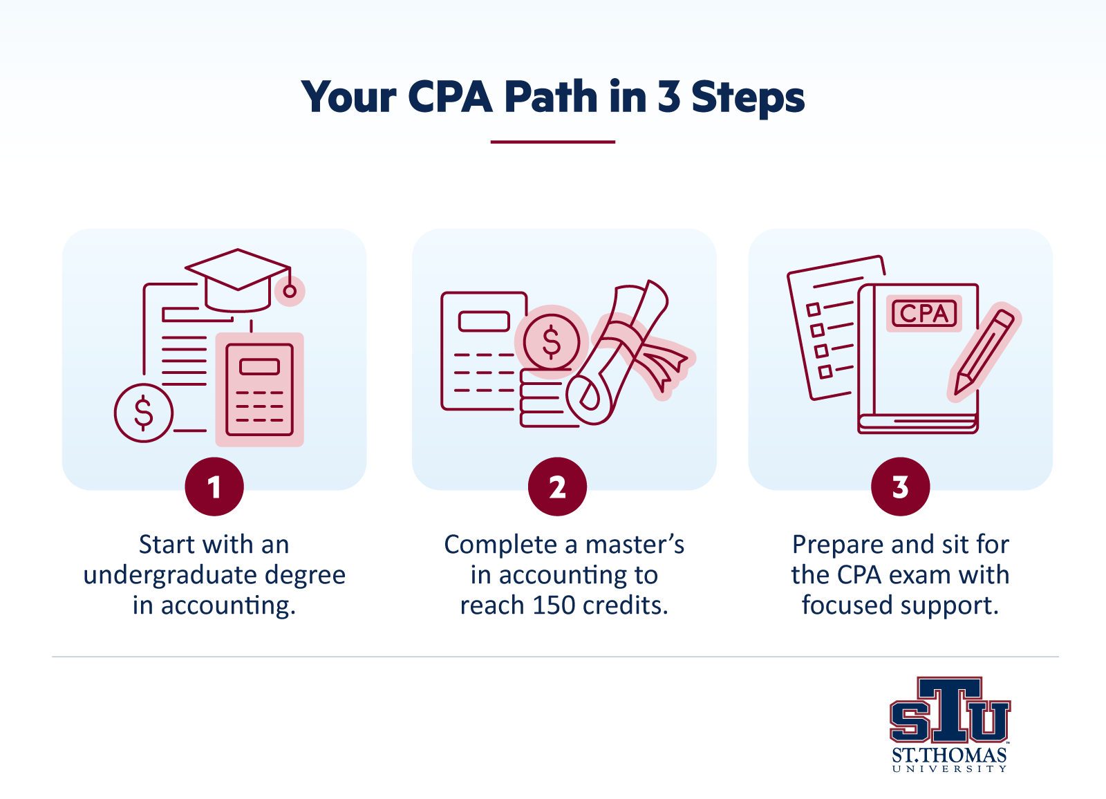 Infographic showing steps for earning CPA