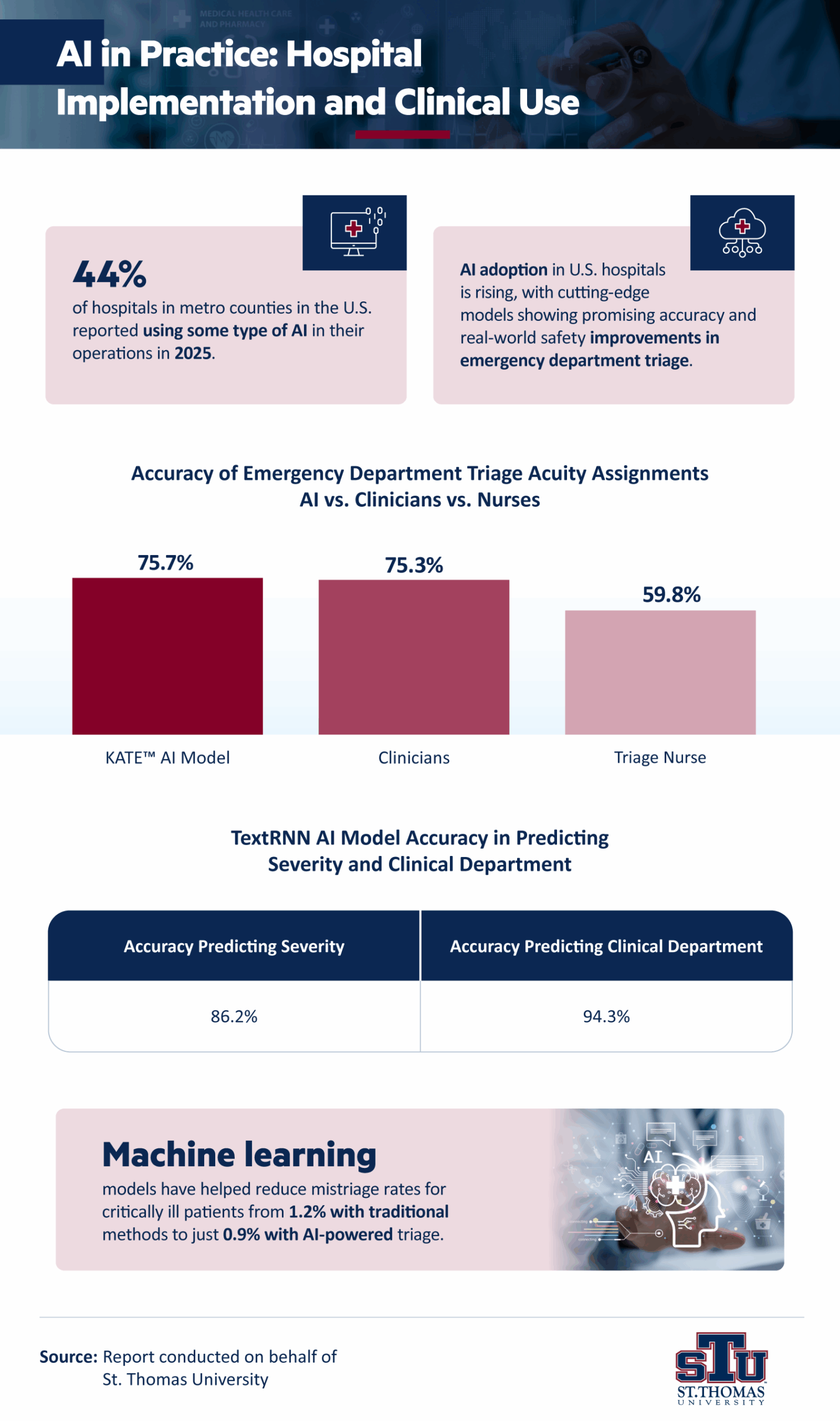 Infographic showing AI in practice in medical use