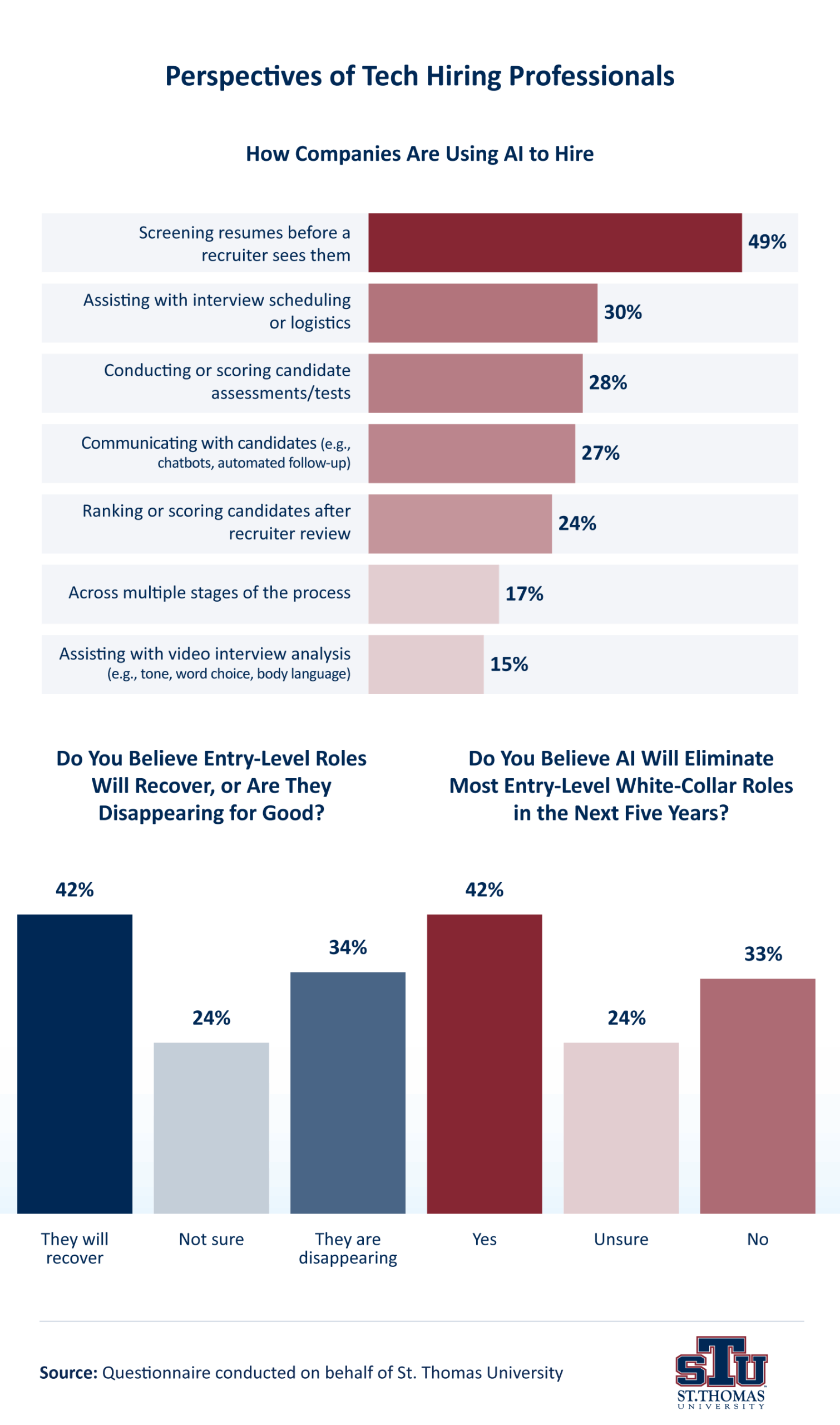 Infographic showing how companies use AI in hiring, including resume screening, interview scheduling and candidate assessments.