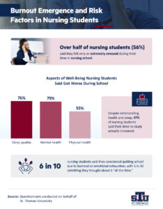 Infographic of nursing students well-being statistics