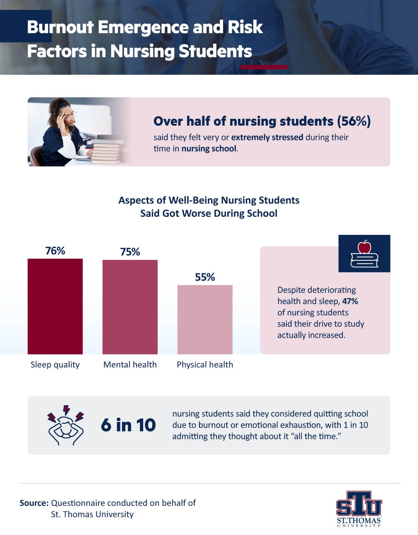 Infographic of nursing students well-being statistics