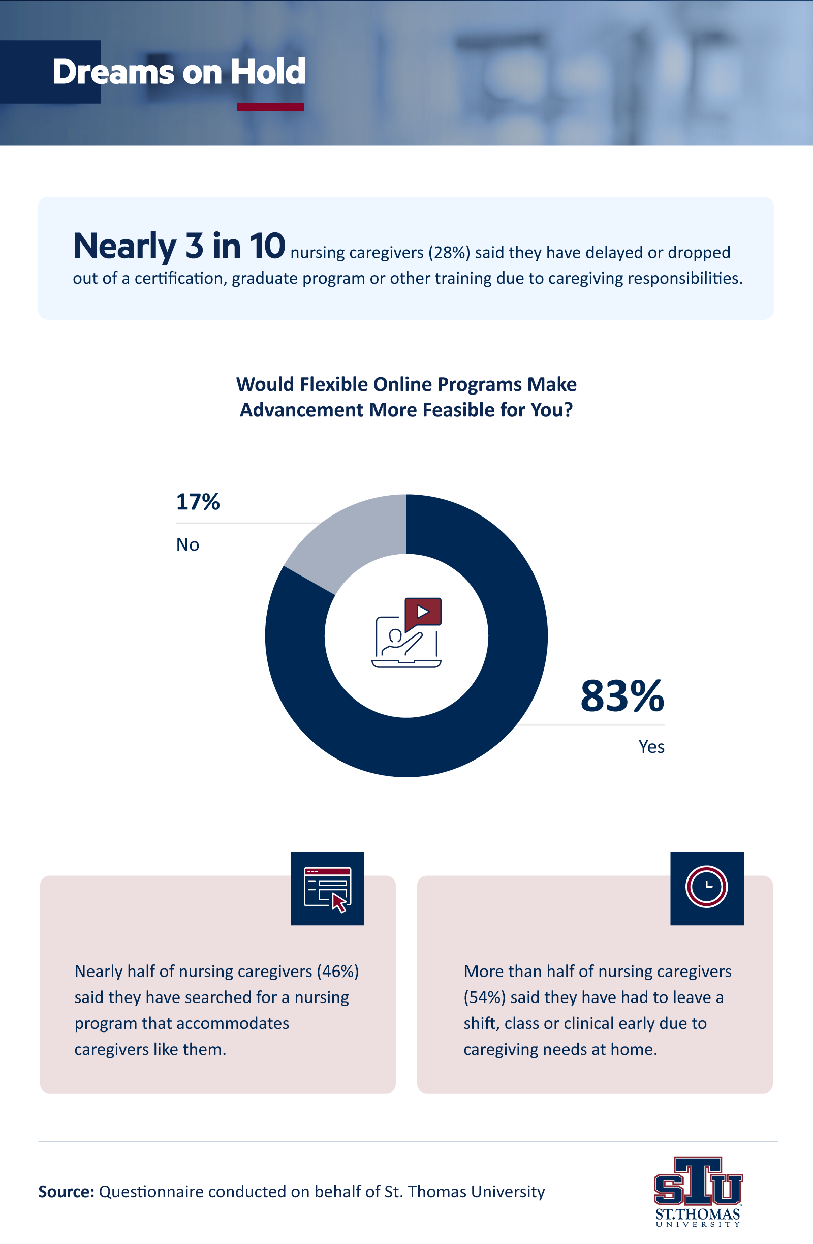 Infographic showing caregiving nurses have delayed professional development due to responsibilities.