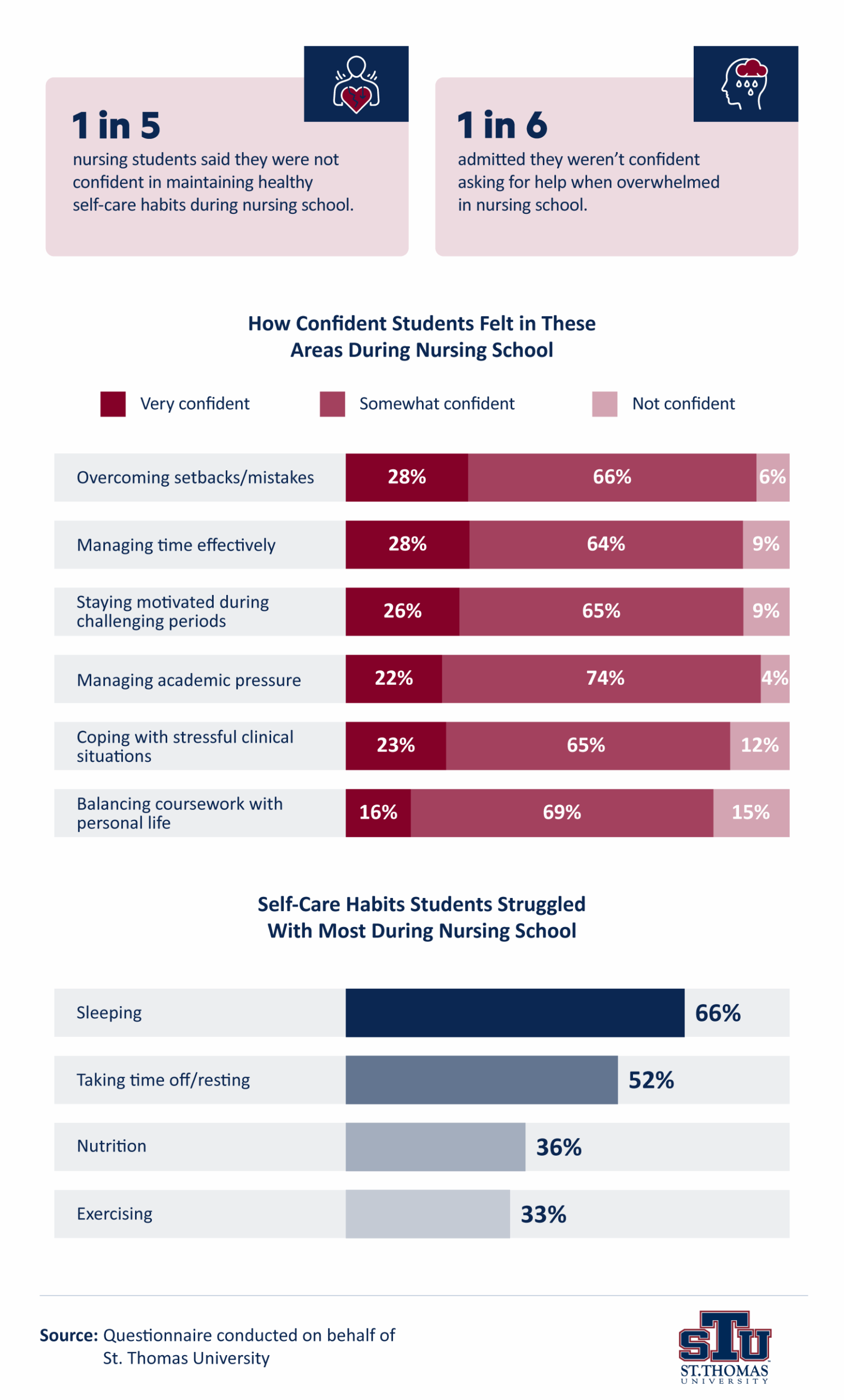 Infographic of nursing students confidence and self-care habits