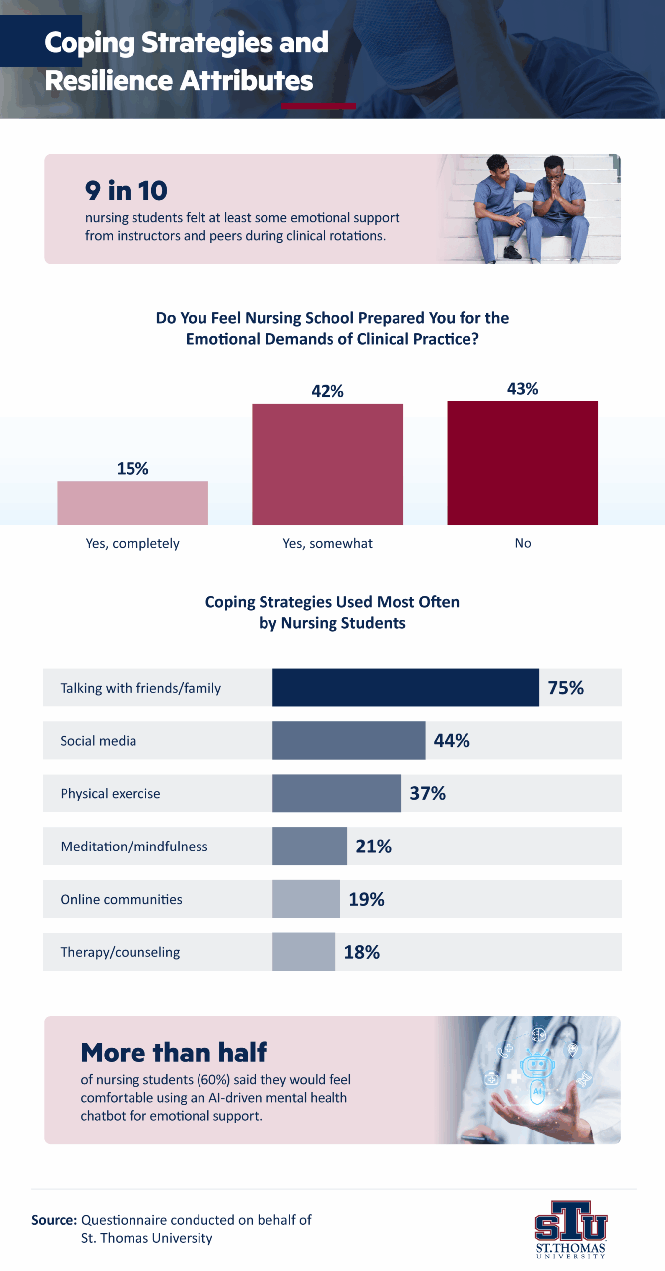 Infographic showing coping strategy statistics