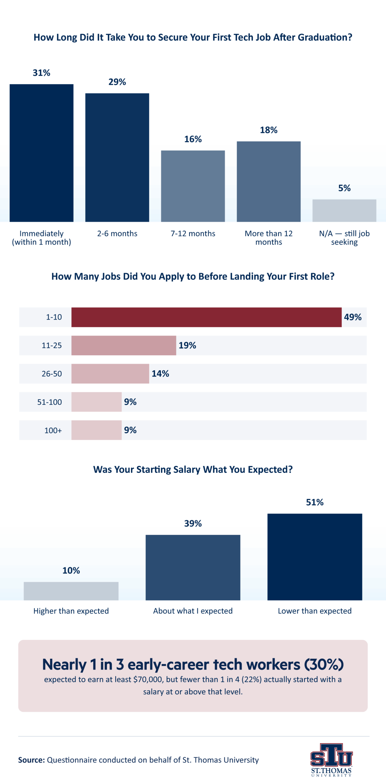 Infographic showing how long it takes graduates to secure tech jobs, number of applications and salary expectations.