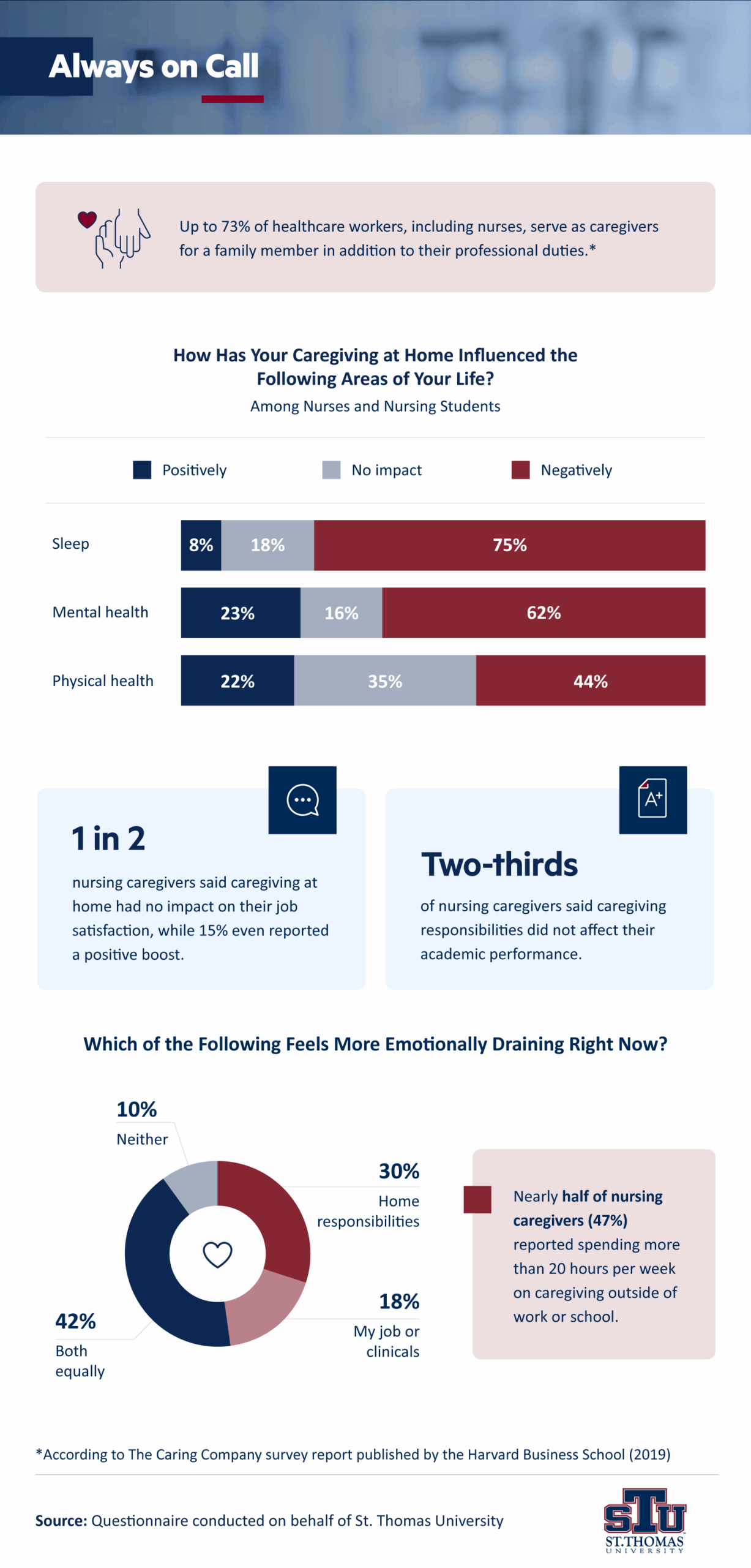 Infographic showing nurses with family responsibilities are always on call.