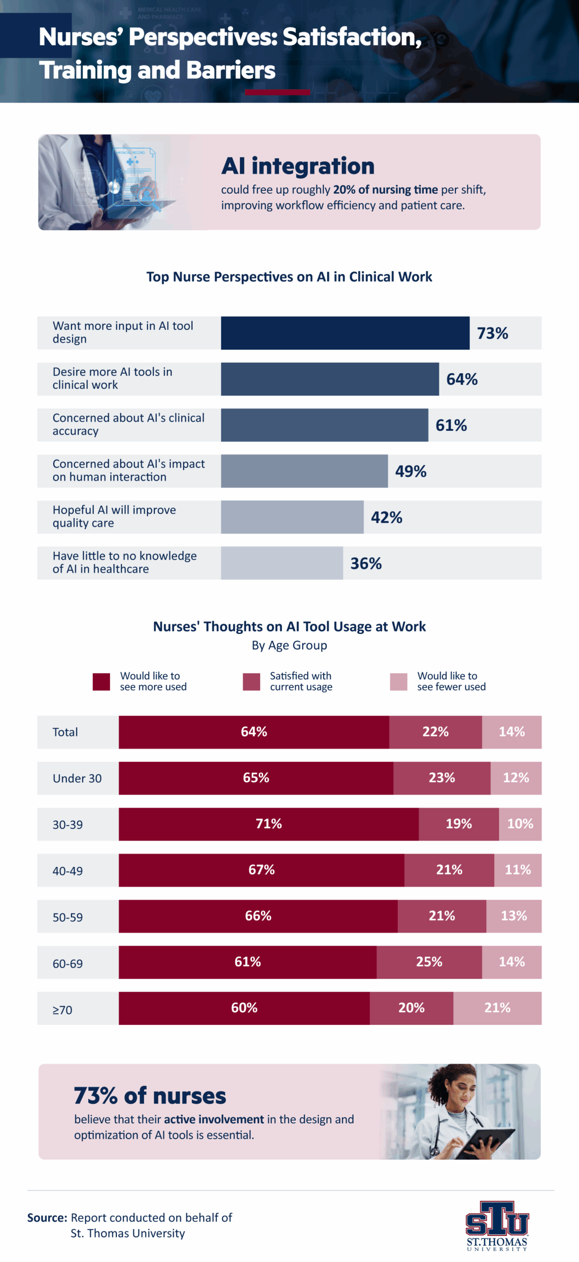 Infographic showing nursing perspectives on AI integration