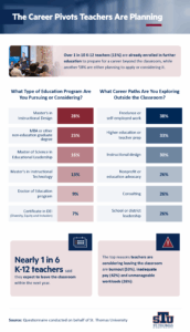 Infographic showing plans teachers have for a career pivot