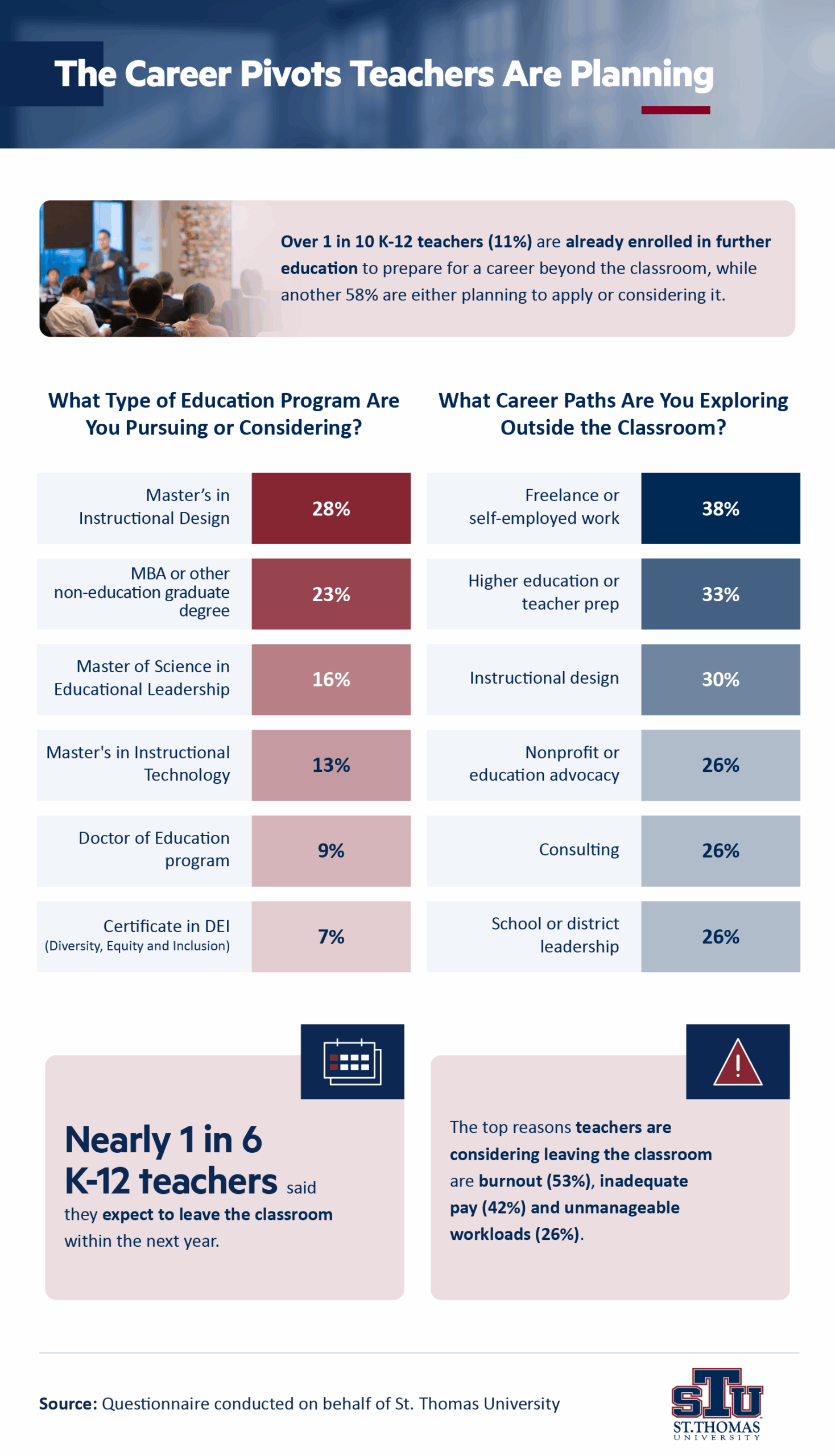 Infographic showing plans teachers have for a career pivot