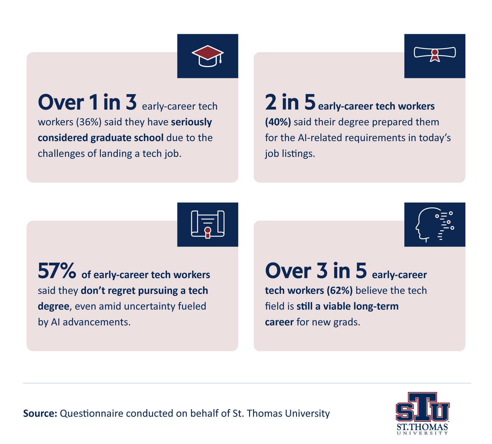 Infographic highlighting perspectives of early-career tech workers on graduate school, job preparation, and long-term career outlook.