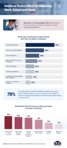 Infographic showing caregiving nurses do not feel supported by employers and school.