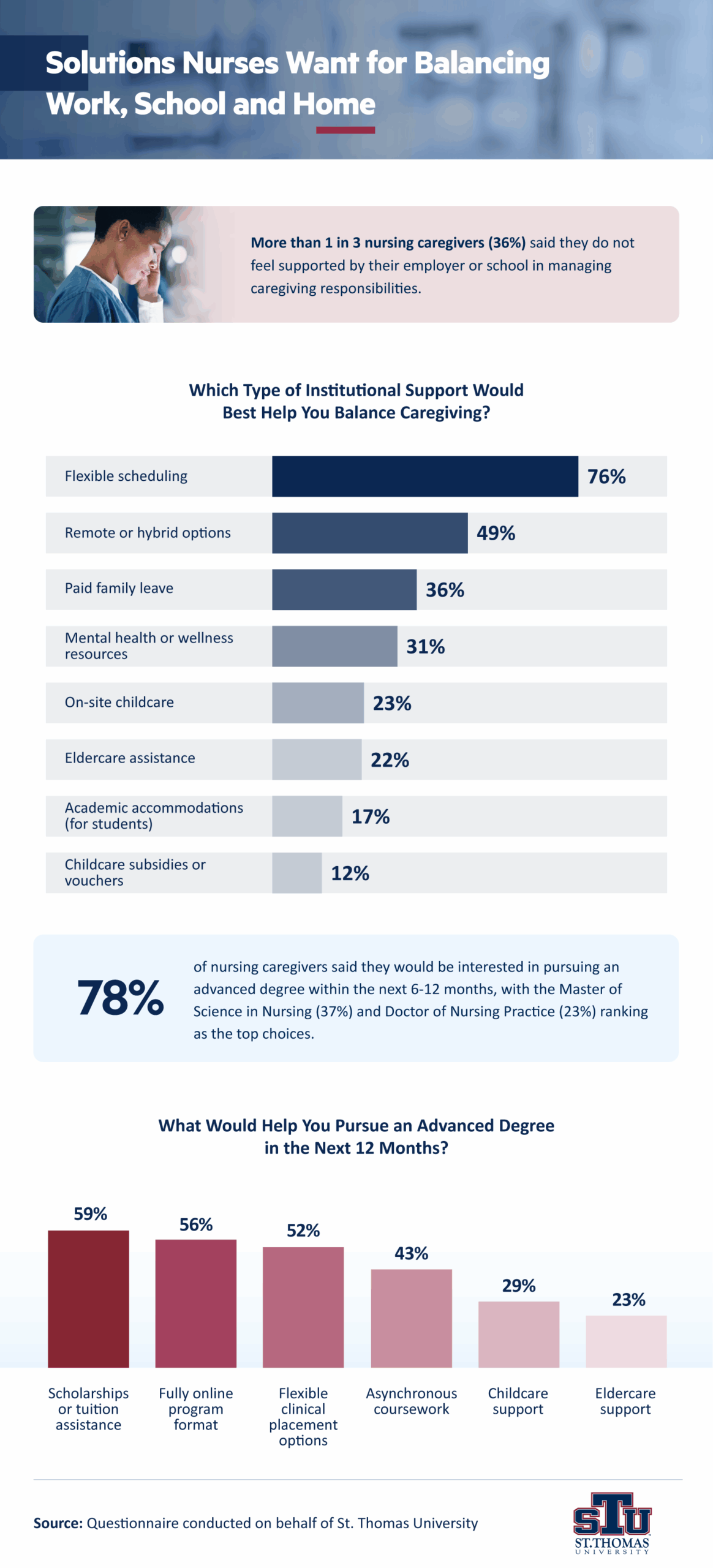 Infographic showing caregiving nurses do not feel supported by employers and school.