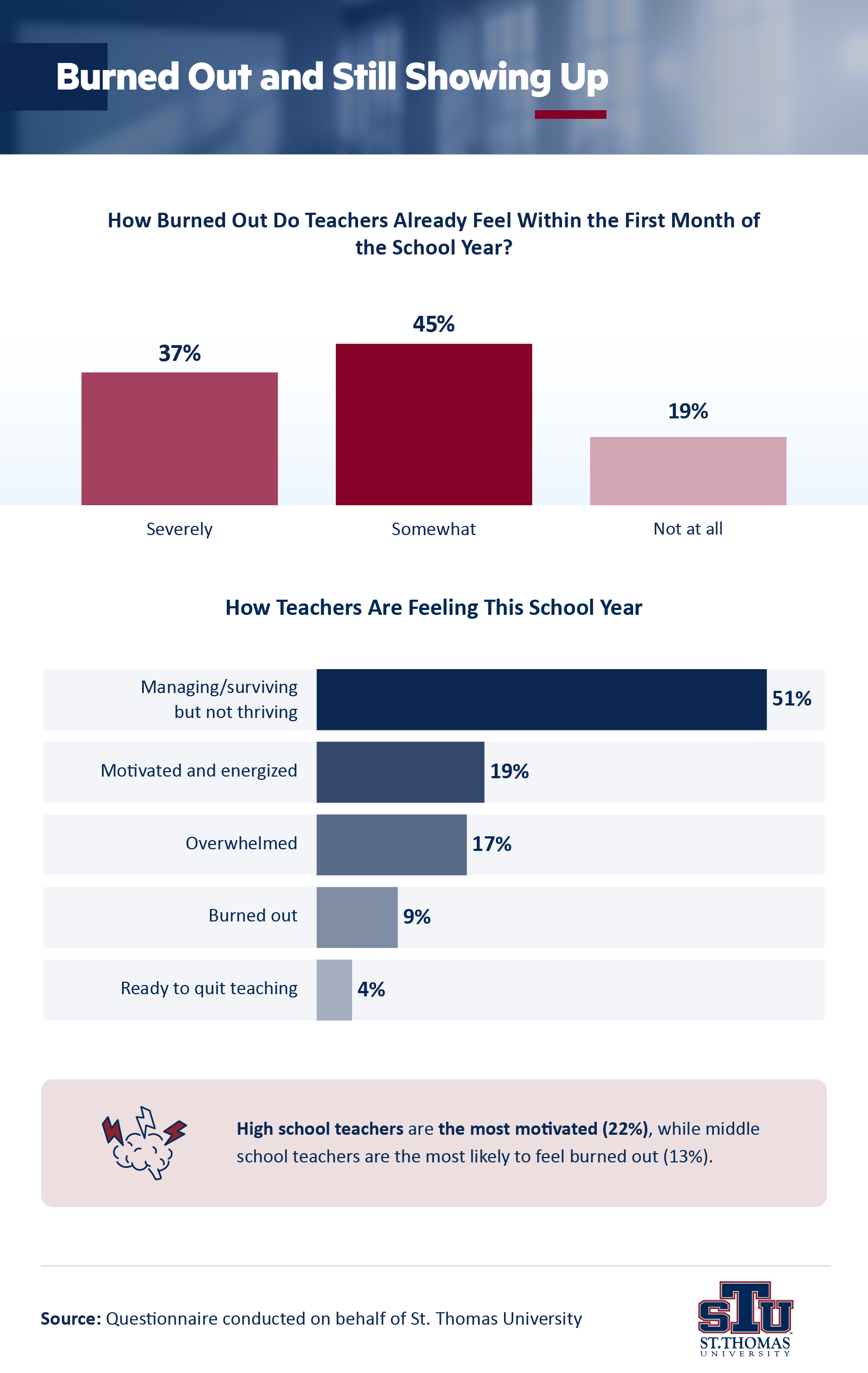 Infographic showing teacher burnout
