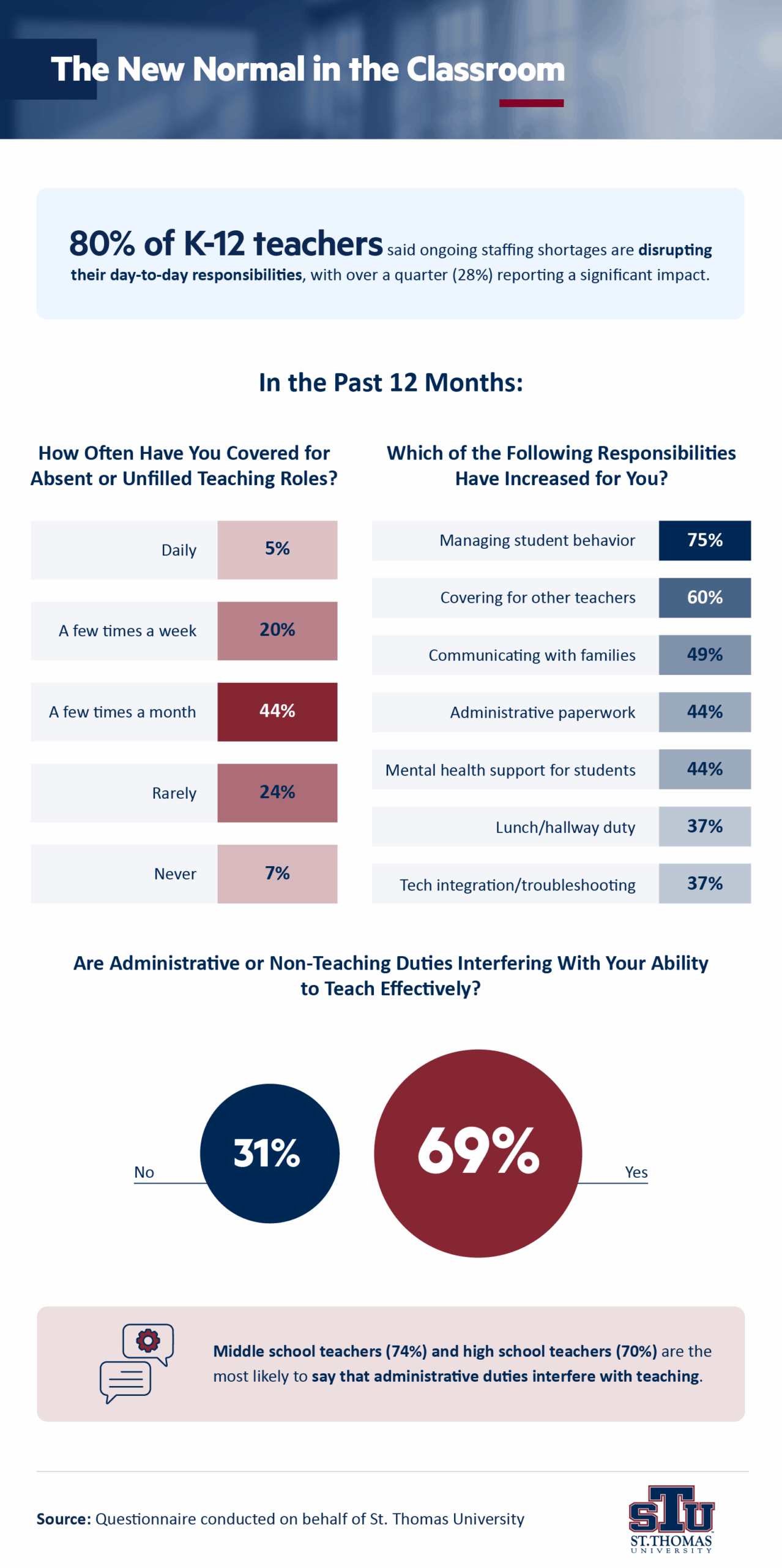 Infographic showing the new challenges teachers face due to teacher shortages