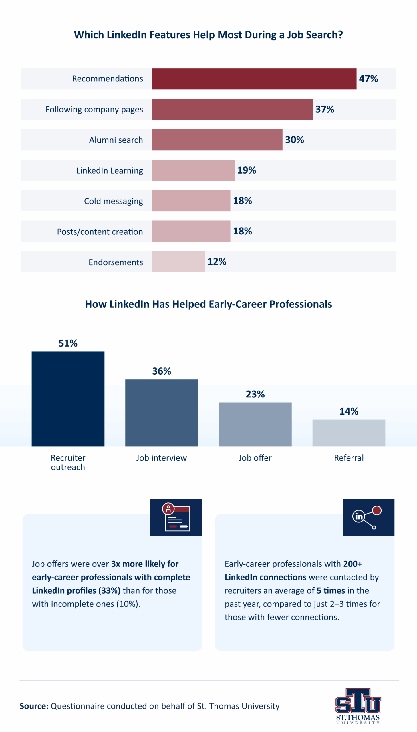 Infographic showing which LinkedIn features help most during job searches