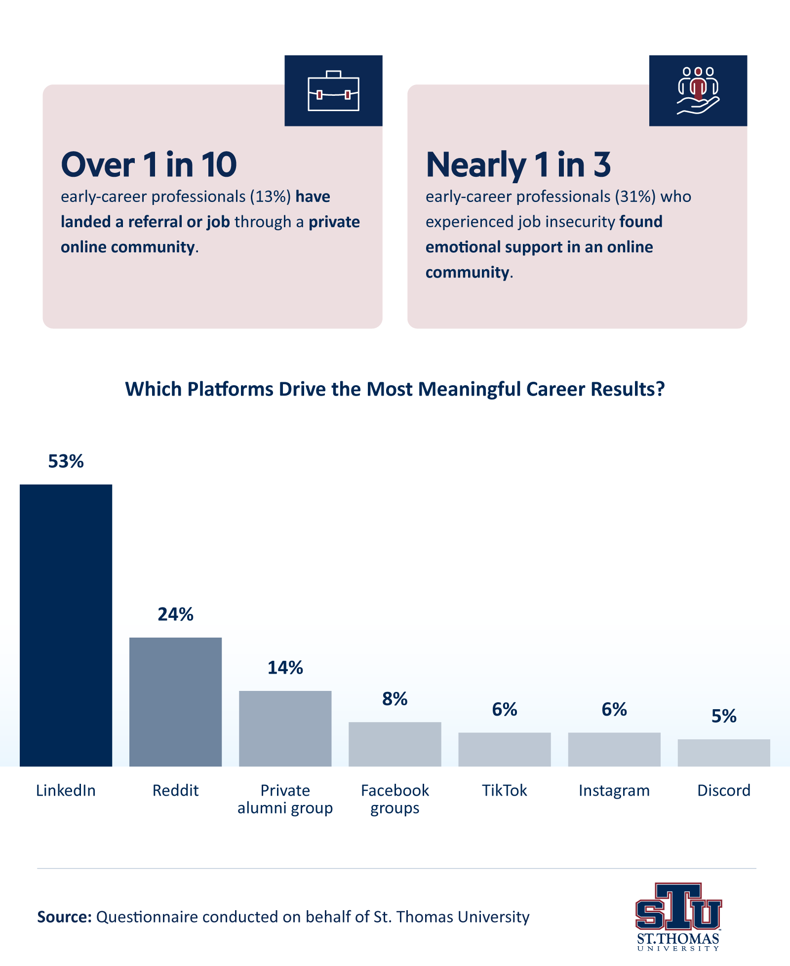 Infographic showing which social media platforms drive career results