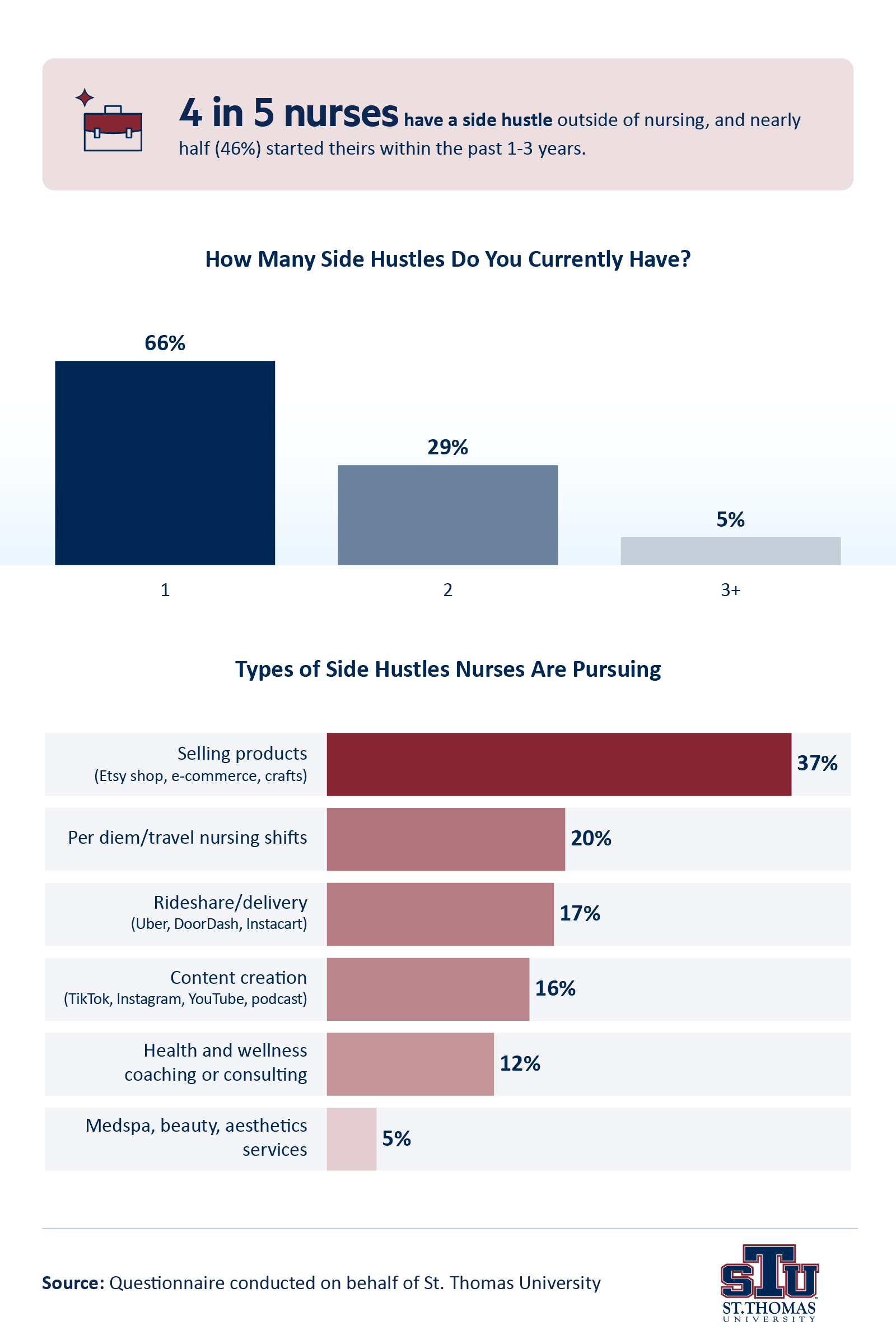 Infographic showing that most nurses have side hustles as well as the types of extra work they pursue.