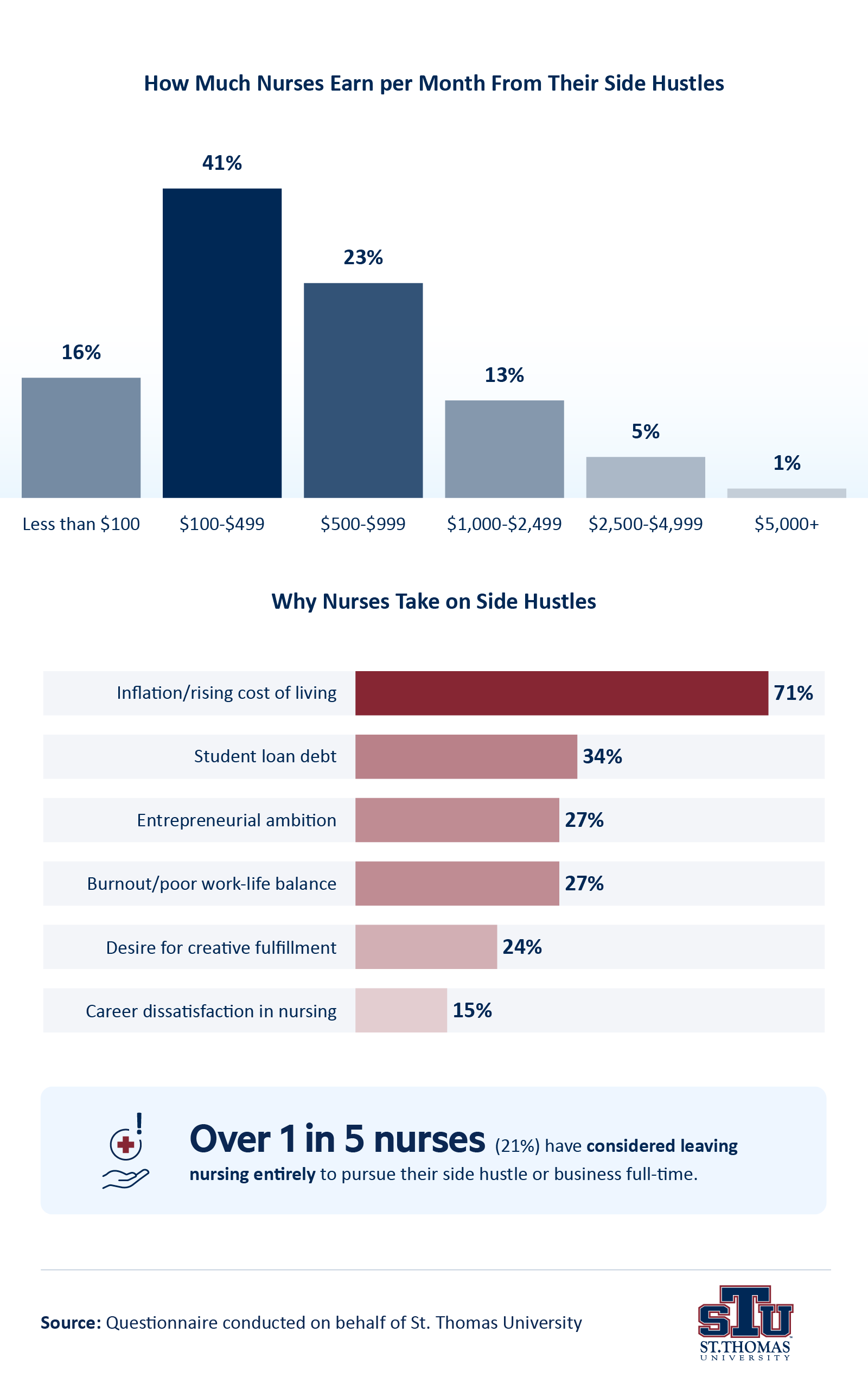 Infographic showing how much nurses earn from side hustles and why they take on extra work.