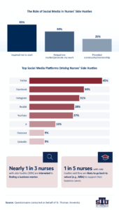 Infographic showing how social media influences nurses' side hustles and top platforms used.