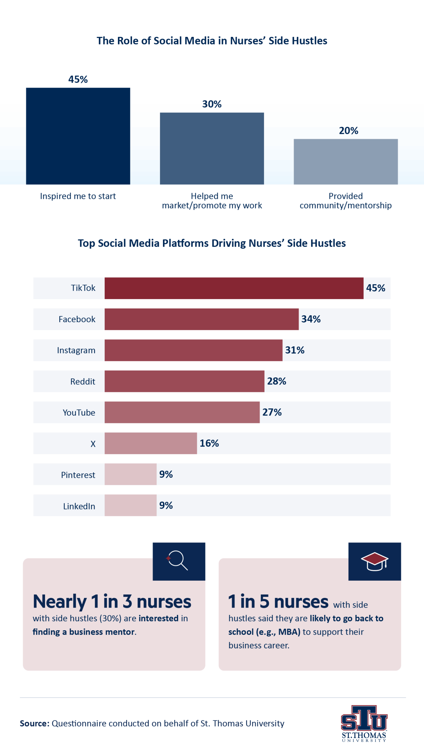 Infographic showing how social media influences nurses' side hustles and top platforms used.