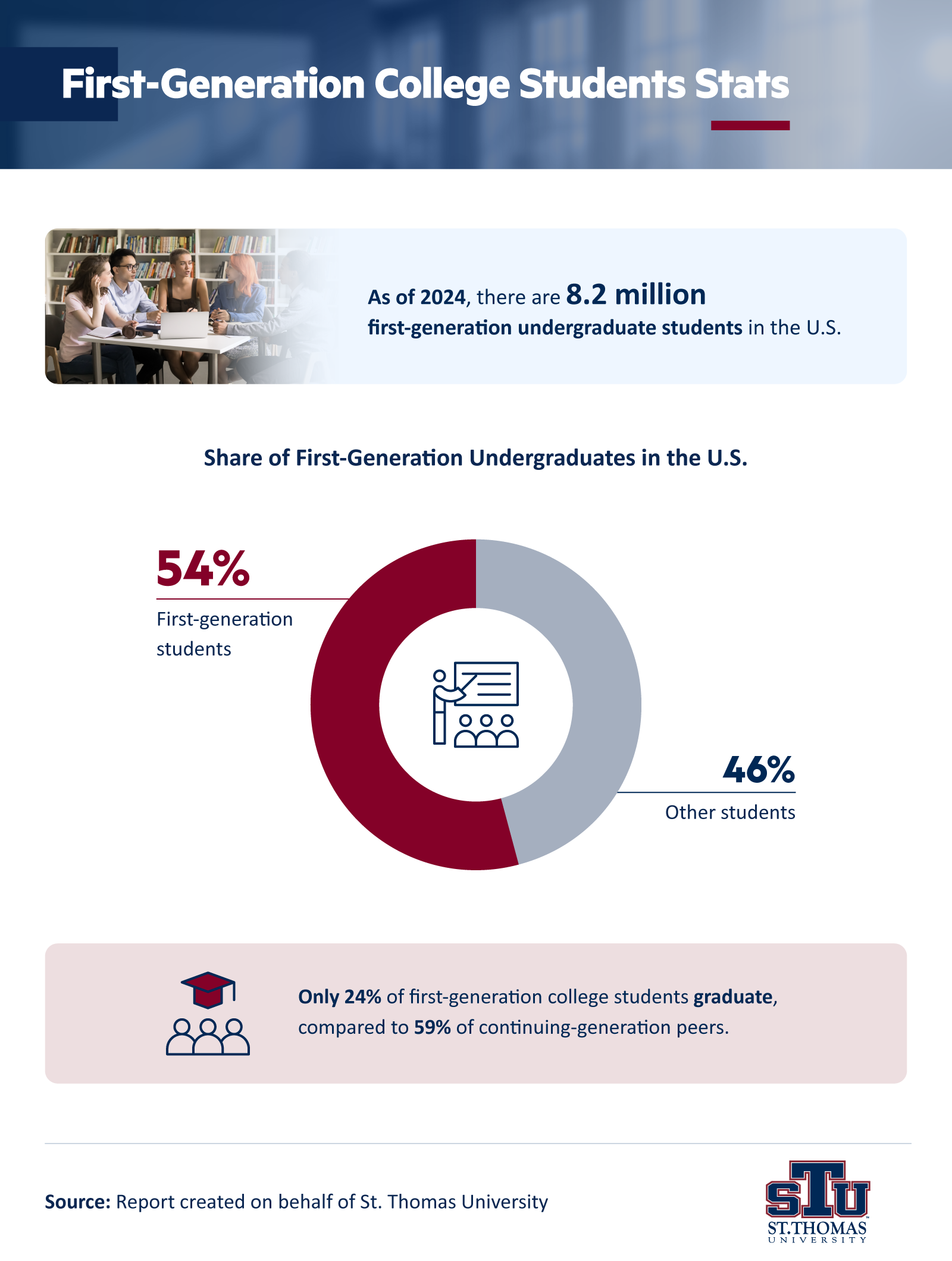 Infographic showing first generation student statistics